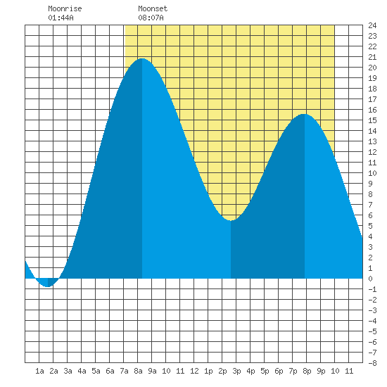 Clarks Point tide chart for Tuesday, April 19, 2022