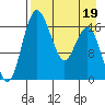 Clarks Point tide chart for Tuesday, April 19, 2022