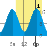 Clarks Point tide chart for Friday, April 1, 2022