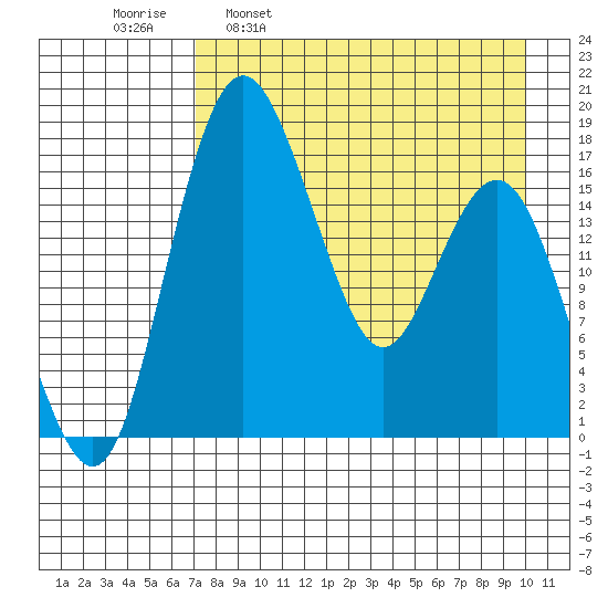 Clarks Point tide chart for Wednesday, April 20, 2022