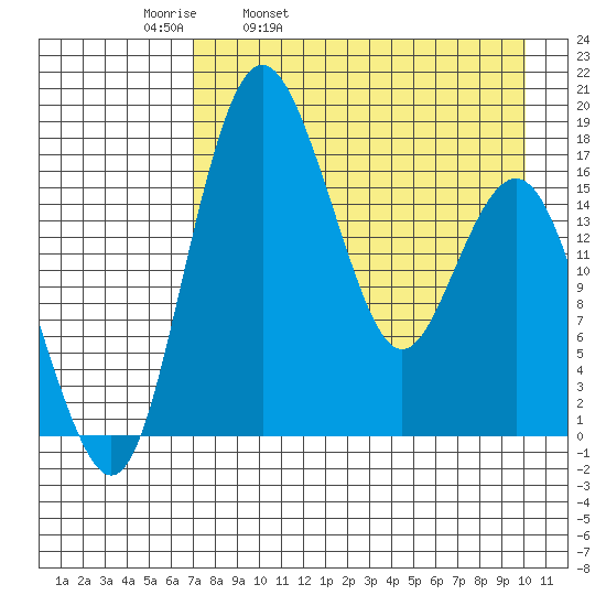 Clarks Point tide chart for Thursday, April 21, 2022