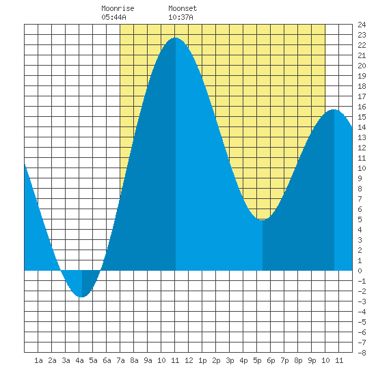 Clarks Point tide chart for Friday, April 22, 2022