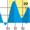 Clarks Point tide chart for Friday, April 22, 2022
