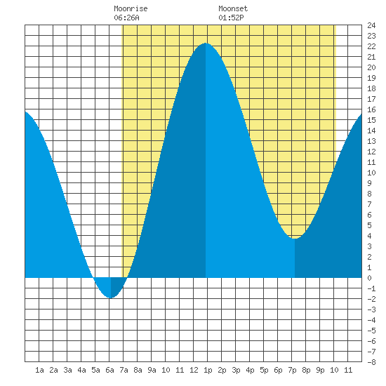 Clarks Point tide chart for Sunday, April 24, 2022