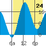 Clarks Point tide chart for Sunday, April 24, 2022