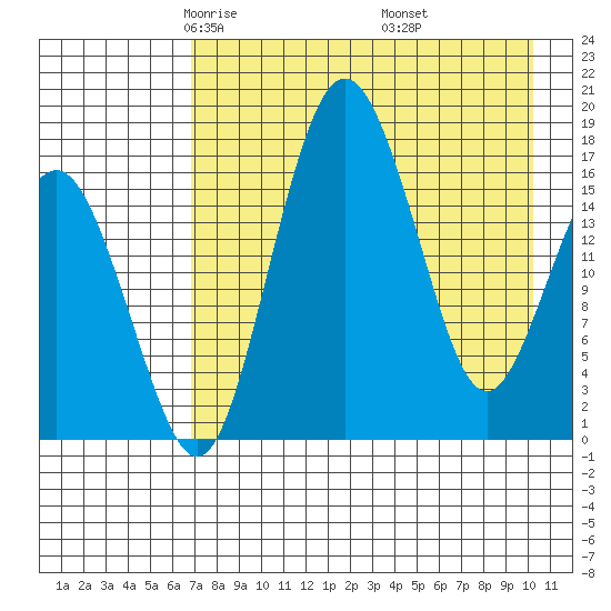 Clarks Point tide chart for Monday, April 25, 2022