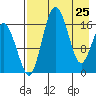 Clarks Point tide chart for Monday, April 25, 2022