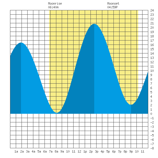 Clarks Point tide chart for Tuesday, April 26, 2022