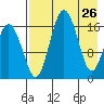 Clarks Point tide chart for Tuesday, April 26, 2022