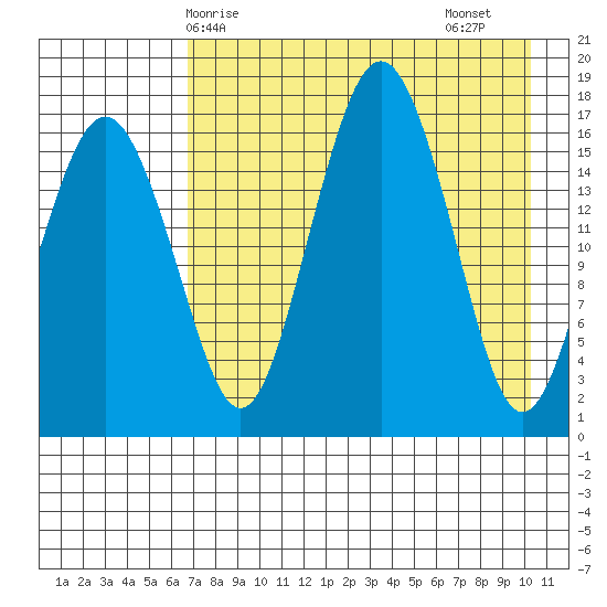 Clarks Point tide chart for Wednesday, April 27, 2022