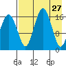 Clarks Point tide chart for Wednesday, April 27, 2022