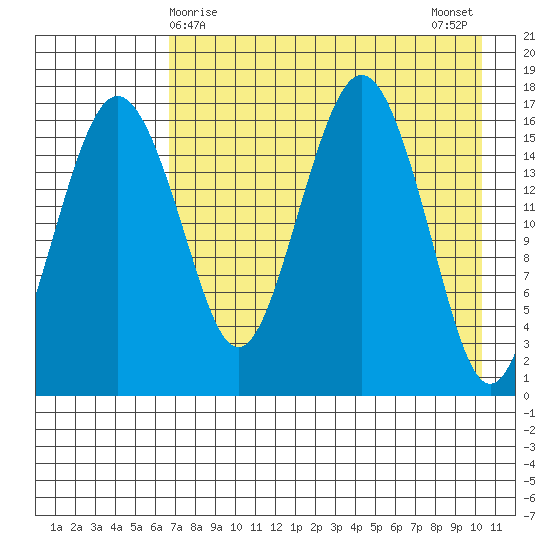 Clarks Point tide chart for Thursday, April 28, 2022