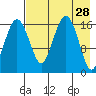 Clarks Point tide chart for Thursday, April 28, 2022