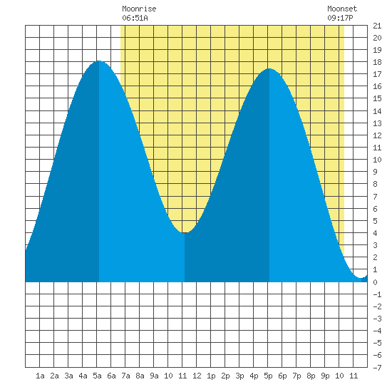 Clarks Point tide chart for Friday, April 29, 2022