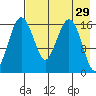 Clarks Point tide chart for Friday, April 29, 2022
