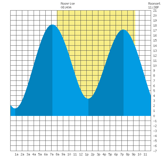 Clarks Point tide chart for Saturday, April 2, 2022