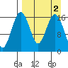Clarks Point tide chart for Saturday, April 2, 2022
