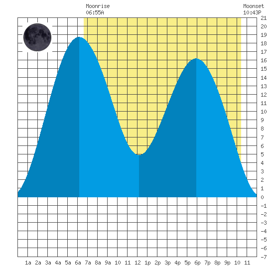 Clarks Point tide chart for Saturday, April 30, 2022