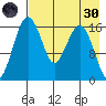 Clarks Point tide chart for Saturday, April 30, 2022