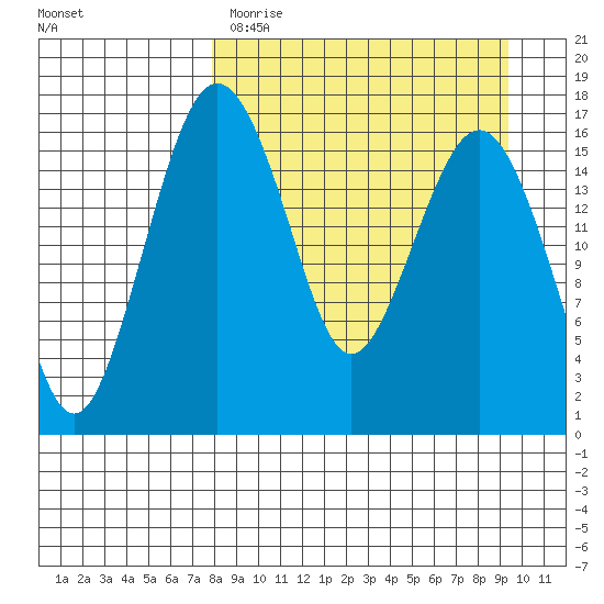Clarks Point tide chart for Sunday, April 3, 2022