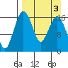 Clarks Point tide chart for Sunday, April 3, 2022