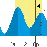 Clarks Point tide chart for Monday, April 4, 2022