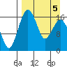 Clarks Point tide chart for Tuesday, April 5, 2022