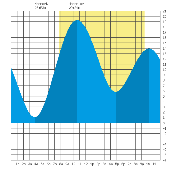 Clarks Point tide chart for Wednesday, April 6, 2022