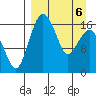 Clarks Point tide chart for Wednesday, April 6, 2022