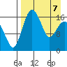 Clarks Point tide chart for Thursday, April 7, 2022