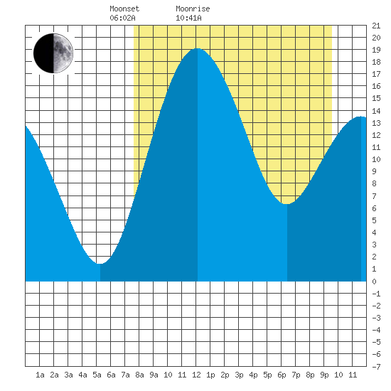 Clarks Point tide chart for Friday, April 8, 2022