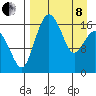 Clarks Point tide chart for Friday, April 8, 2022