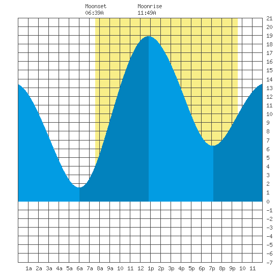 Clarks Point tide chart for Saturday, April 9, 2022