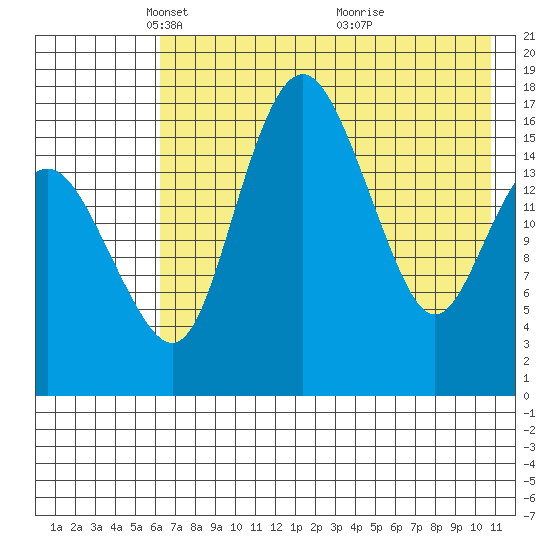 Clarks Point tide chart for Tuesday, May 10, 2022