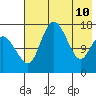 Clarks Point tide chart for Tuesday, May 10, 2022