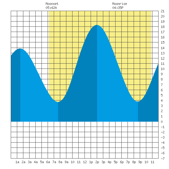 Clarks Point tide chart for Wednesday, May 11, 2022
