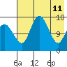 Clarks Point tide chart for Wednesday, May 11, 2022