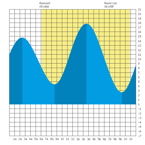 Clarks Point tide chart for Thursday, May 12, 2022