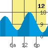 Clarks Point tide chart for Thursday, May 12, 2022