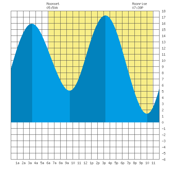 Clarks Point tide chart for Friday, May 13, 2022