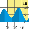 Clarks Point tide chart for Friday, May 13, 2022