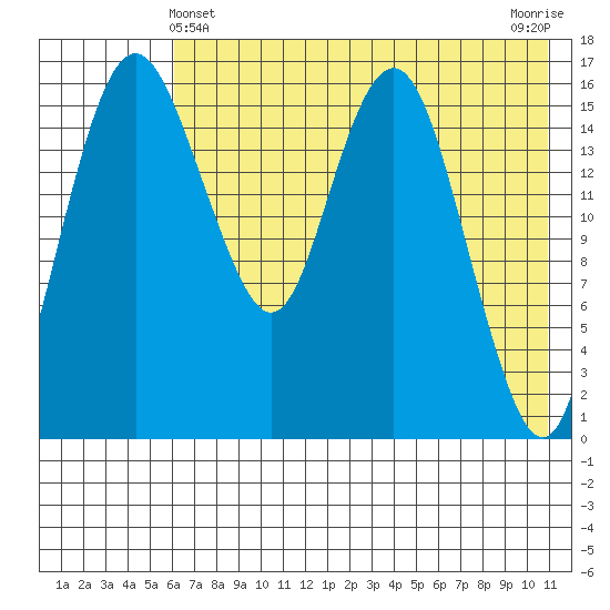 Clarks Point tide chart for Saturday, May 14, 2022