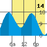 Clarks Point tide chart for Saturday, May 14, 2022