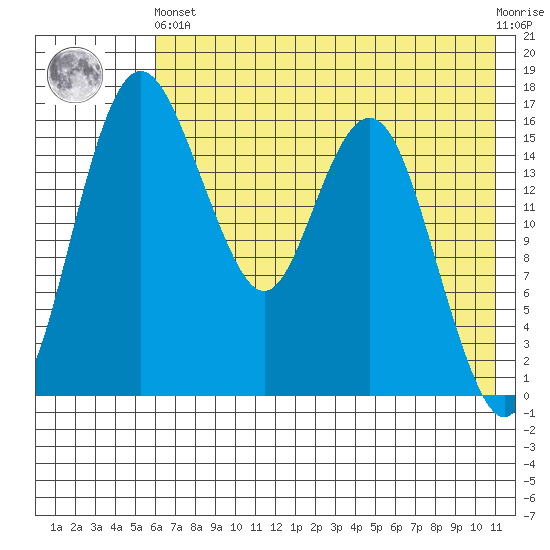 Clarks Point tide chart for Sunday, May 15, 2022
