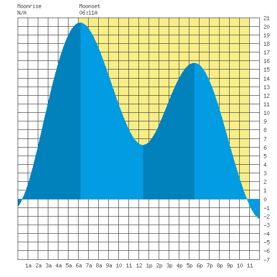 Clarks Point tide chart for Monday, May 16, 2022