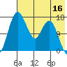 Clarks Point tide chart for Monday, May 16, 2022