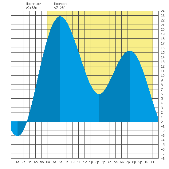 Clarks Point tide chart for Wednesday, May 18, 2022