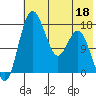 Clarks Point tide chart for Wednesday, May 18, 2022
