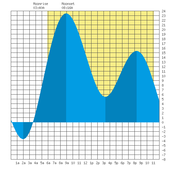 Clarks Point tide chart for Thursday, May 19, 2022