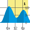 Clarks Point tide chart for Sunday, May 1, 2022